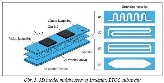 Obr. 1 3D model multivrstvovej štruktúry LTCC substrátu